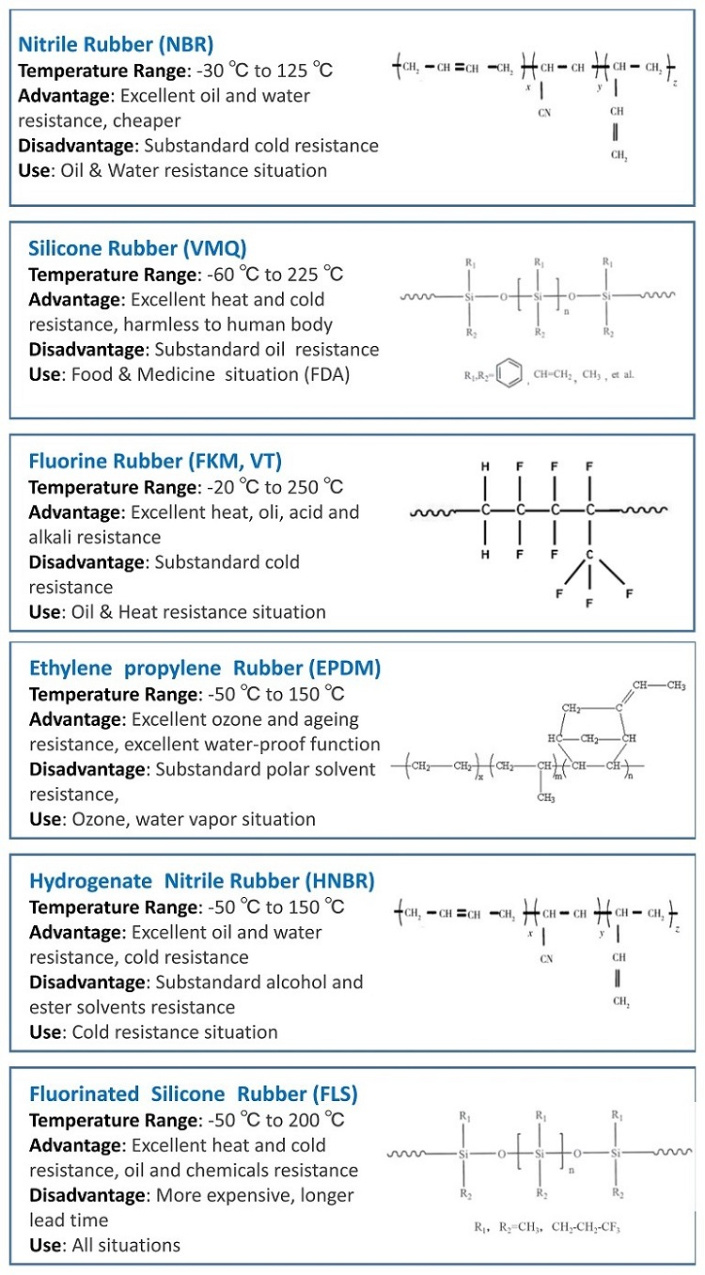 High Quality Standard as-568 Parker Rubber O-Rings