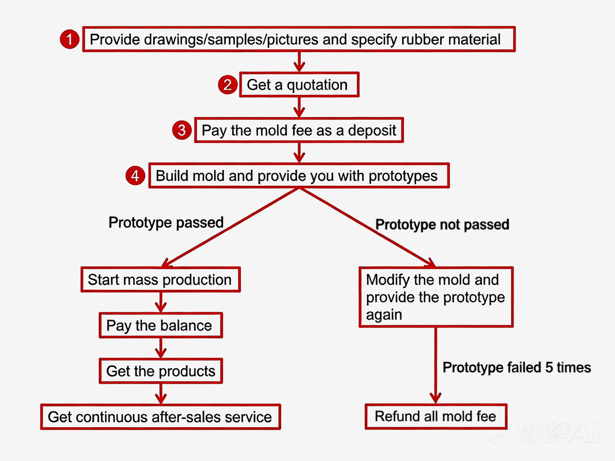 Customization-Services